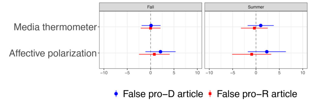 FIGURE 4A. EFFECT OF FALSE ARTICLE EXPOSURE ON ATTITUDES AND PARTICIPATION INTENTIONS: MEDIA AND PARTY FEELINGS