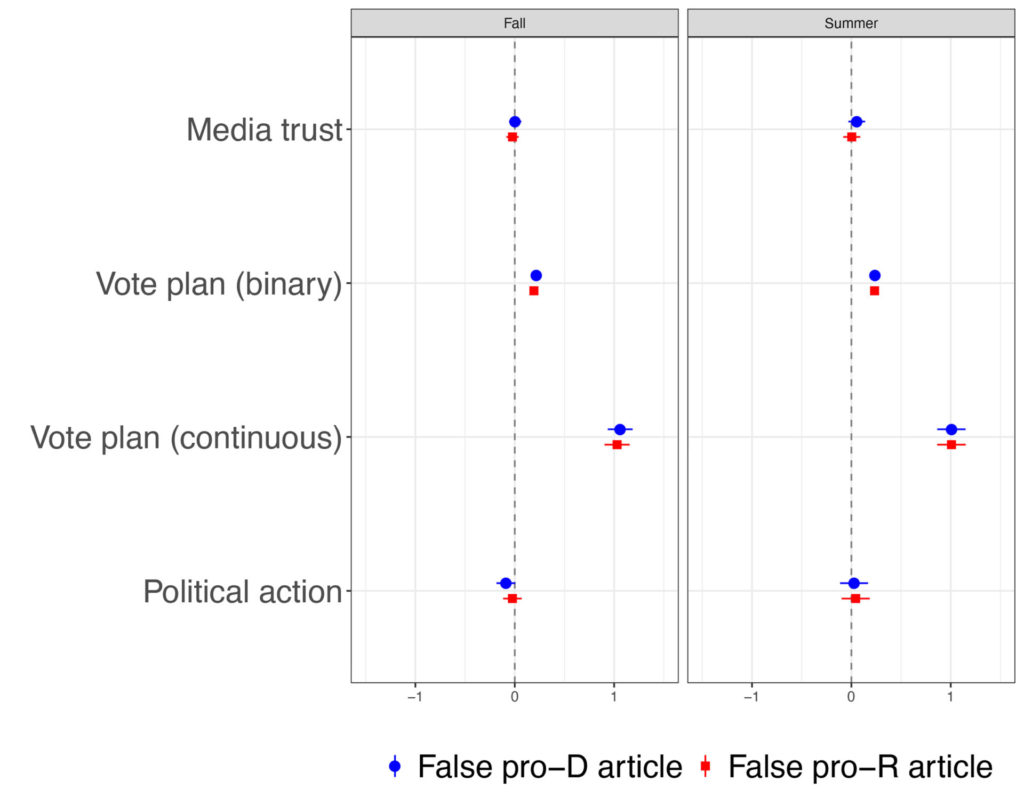 FIGURE 4B. EFFECT OF FALSE ARTICLE EXPOSURE ON ATTITUDES AND PARTICIPATION INTENTIONS: MEDIA TRUST AND POLITICAL PARTICIPATION