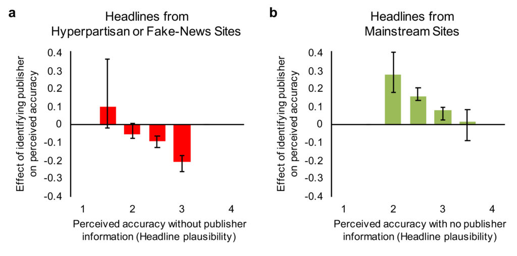 FIGURE 4. IDENTIFYING A HEADLINE’S PUBLISHER ONLY CHANGES ACCURACY PERCEPTIONS INSOMUCH AS SOURCE TRUST AND HEADLINE PLAUSIBILITY ARE MISMATCHED. HEADLINE PLAUSIBILITY AS RATED IN THE NO-SOURCE CONTROL CONDITION (X-AXIS) PLOTTED AGAINST THE CHANGE IN ACCURACY JUDGMENTS WHEN IDENTIFYING THE HEADLINE’S PUBLISHER (Y-AXIS), FOR DISTRUSTED SOURCES (A) AND TRUSTED SOURCES (B). ERROR BARS INDICATE BOOTSTRAPPED 95% CONFIDENCE INTERVALS.