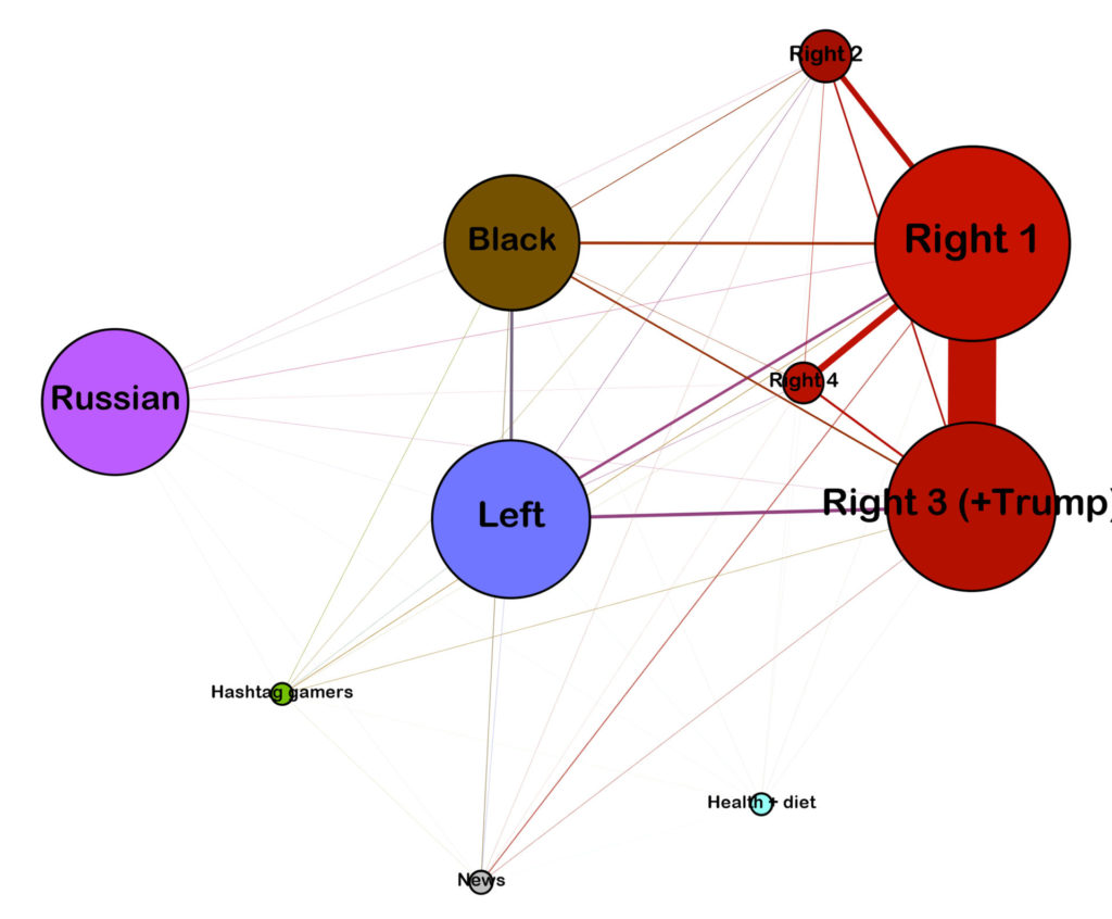 Sociogram of IRA network communities