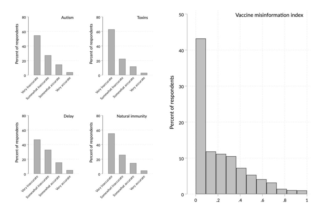 FIGURE 1. DISTRIBUTION OF VACCINE MISINFORMATION. THE INDEX, DEPICTED IN THE RIGHT PANEL, RANGES FROM 0 (LEAST MISINFORMED) TO 1 (MOST MISINFORMED). THE MEAN OF THE INDEX IS 0.23.  DETAIL ABOUT EACH ITEM AND THE INDEX CAN BE FOUND IN THE METHODS SECTION.