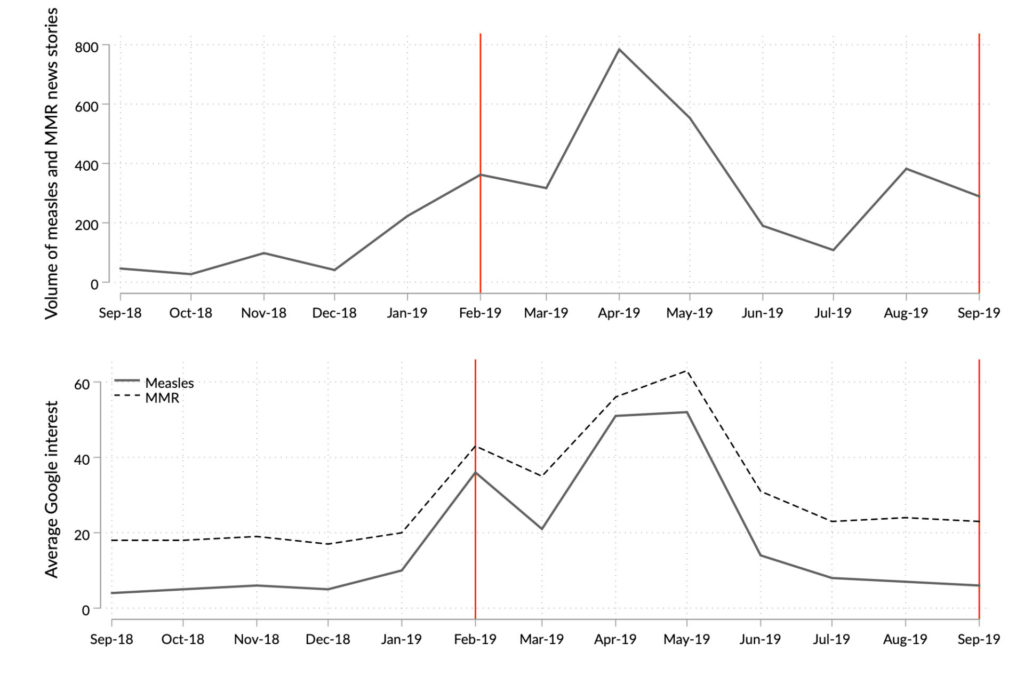 FIGURE 3. MEASLES AND MMR IN NEWS MEDIA AND GOOGLE SEARCHES. TOP PANEL: NUMBER OF STORIES, BY MONTH, MENTIONING  EITHER MEASLES OR MMR. NEWS SOURCES INCLUDE: THE ASSOCIATED PRESS, WASHINGTON POST, NEW YORK TIMES, USA TODAY, WALL STREET JOURNAL, ABC NEWS, NBC NEWS, CBS NEWS, CNN, MSNBC, AND FOX NEWS. DATA FROM FACTIVA. RED-LINED AREA SHOWS THE TIME FROM THE START OF TIME 1 UNTIL THE END OF TIME 2. BOTTOM PANEL: AVERAGE GOOGLE SEARCH DATA FOR THE TERMS “MEASLES” OR “MMR,” BY MONTH. DATA FROM GOOGLE TRENDS.