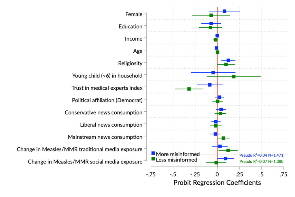 FIGURE 4. PREDICTORS OF CHANGES IN VACCINE MISINFORMATION. FIGURE 4 PLOTS REGRESSION COEFFICIENTS FROM TWO “PROBIT MODELS”: PREDICTING THOSE RESPONDENTS WHO BECAME MORE MISINFORMED (BY A CHANGE OF MORE THAN ONE STANDARD DEVIATION) IN BLUE, AS WELL AS THOSE WHO BECAME LESS SO BY THE SAME MEASURE, IN GREEN. THOSE WHO DID NOT CHANGE SERVE AS THE BASELINE. EACH REGRESSION HAS A DICHOTOMOUS DEPENDENT VARIABLE. 95% CONFIDENCE INTERVALS ARE INCLUDED. COEFFICIENTS TO THE RIGHT OF THE RED LINE INDICATE CHANGE, WHILE COEFFICIENTS TO THE LEFT REFLECT STABILITY.