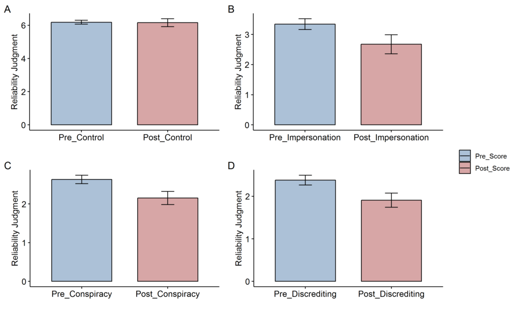 Prebunking Interventions Based On The Psychological Theory Of “inoculation” Can Reduce 