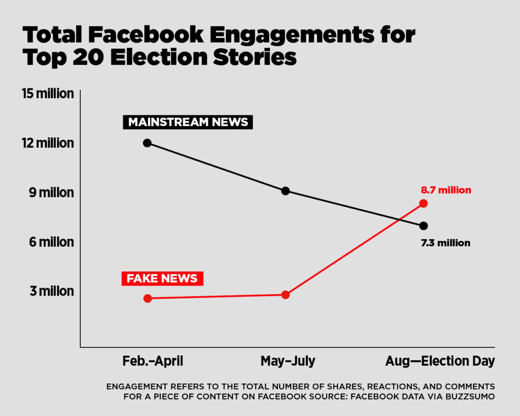 Full article: Facebook News Use During the 2017 Norwegian  Elections—Assessing the Influence of Hyperpartisan News