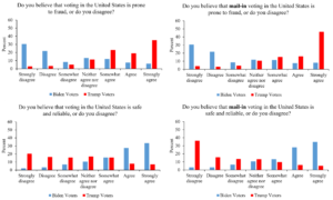 Research Note: Examining False Beliefs About Voter Fraud In The Wake Of ...