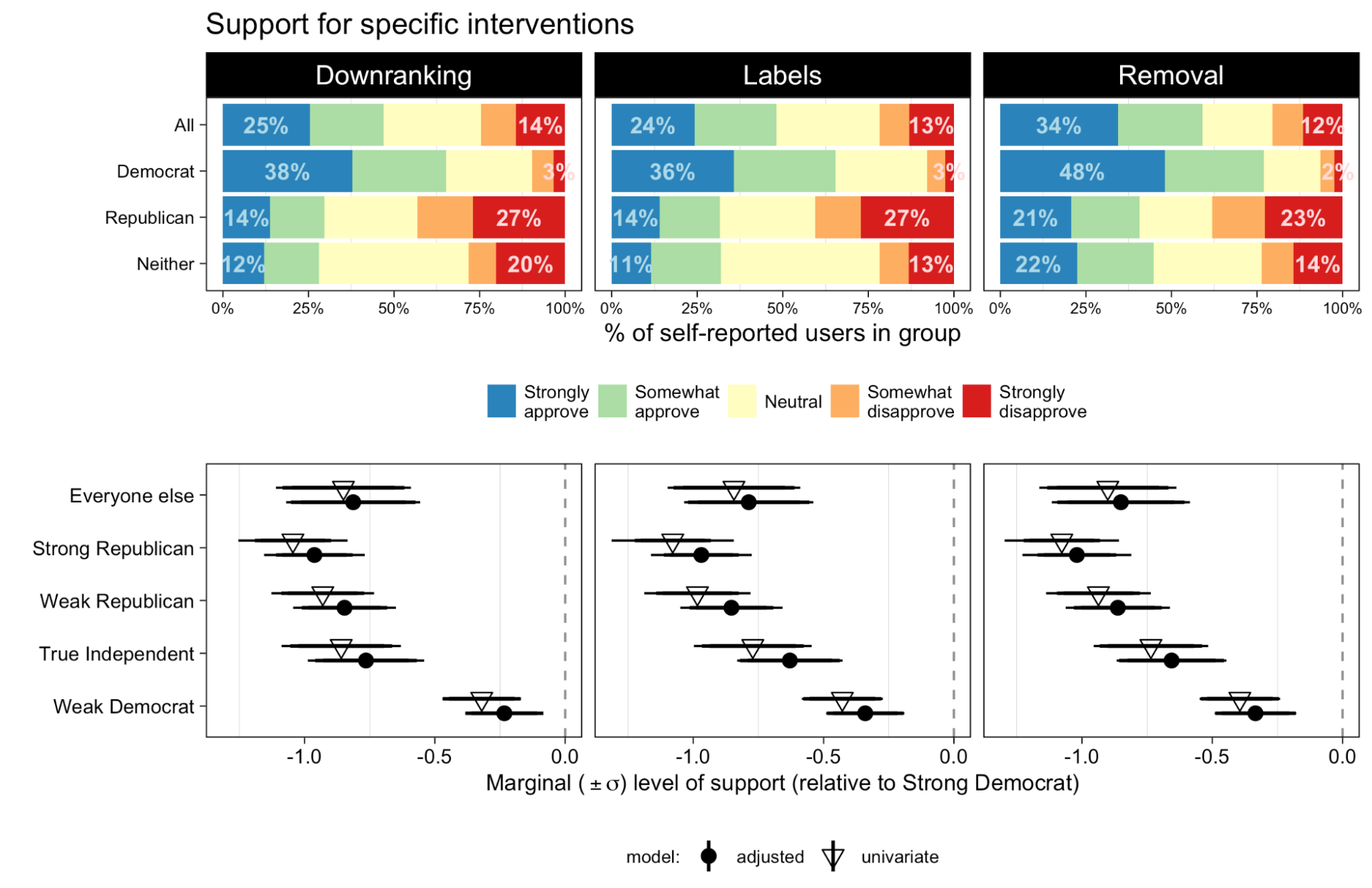 Misinformation Interventions Are Common, Divisive, And Poorly ...