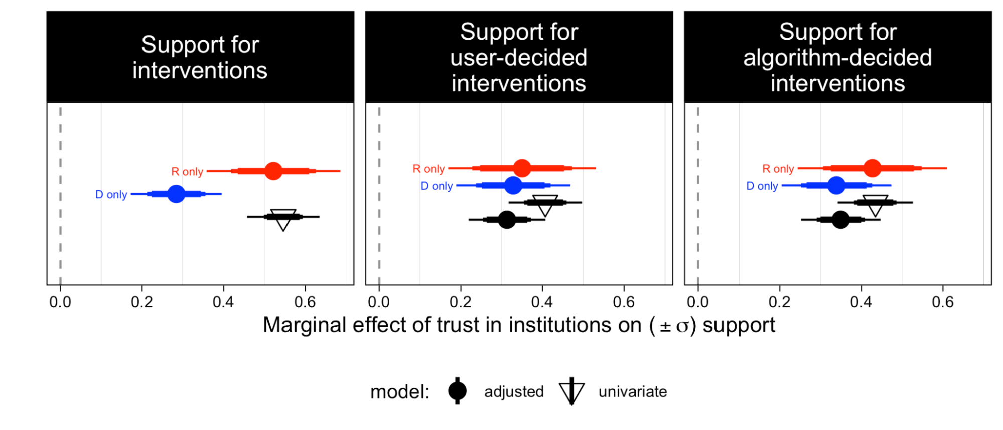 Misinformation Interventions Are Common, Divisive, And Poorly ...