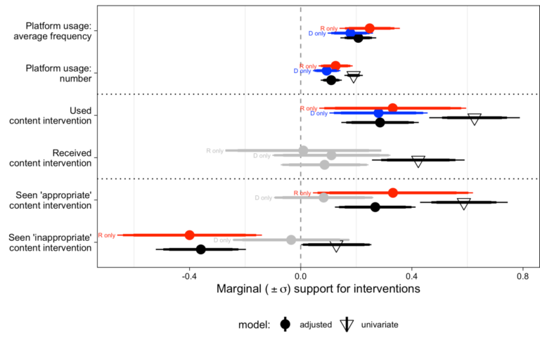 Misinformation Interventions Are Common, Divisive, And Poorly ...