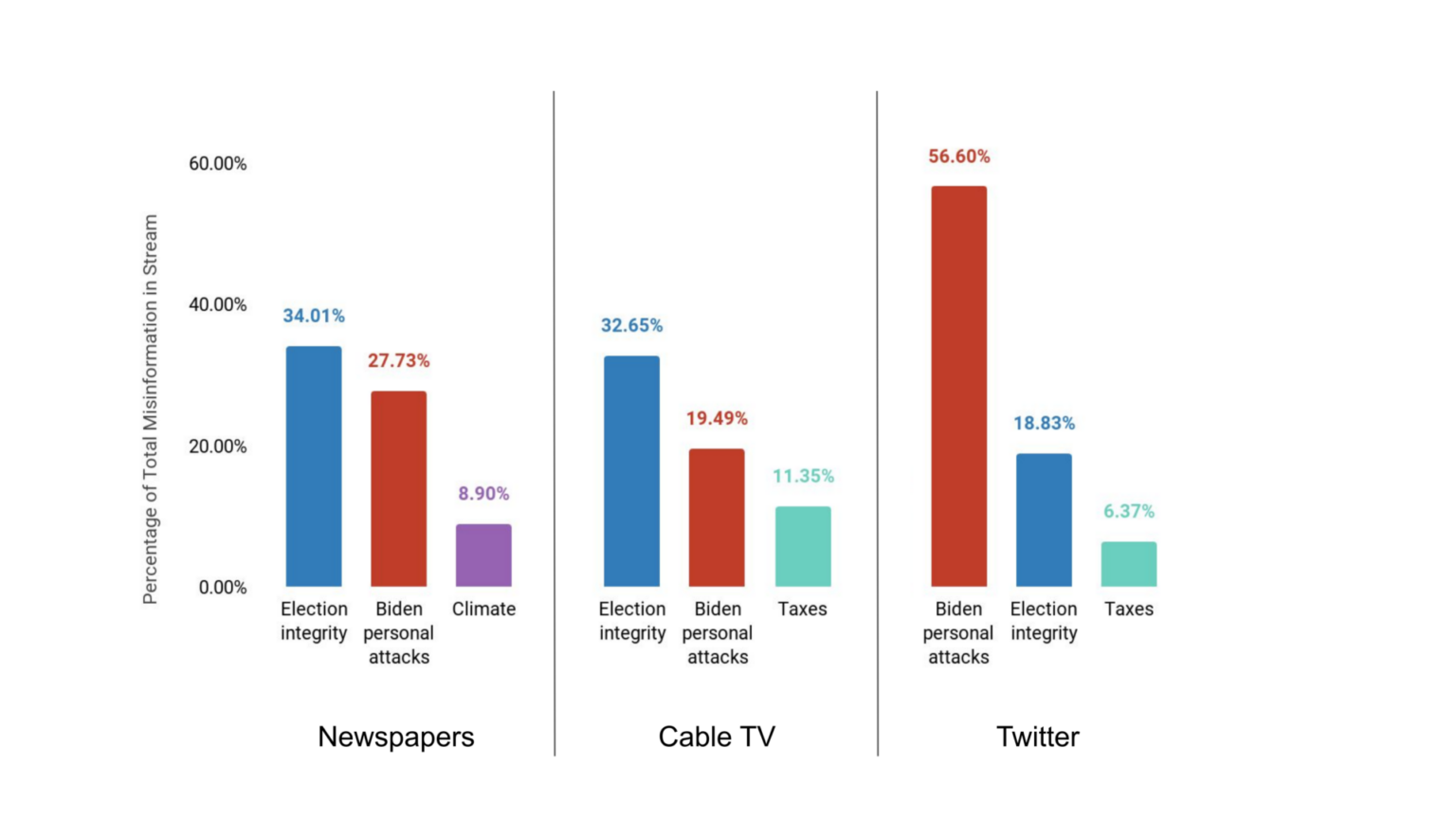 Research Note Lies And Presidential Debates How Political   Figure 1 Top Misinformation Topics Across Media Streams 1536x864 