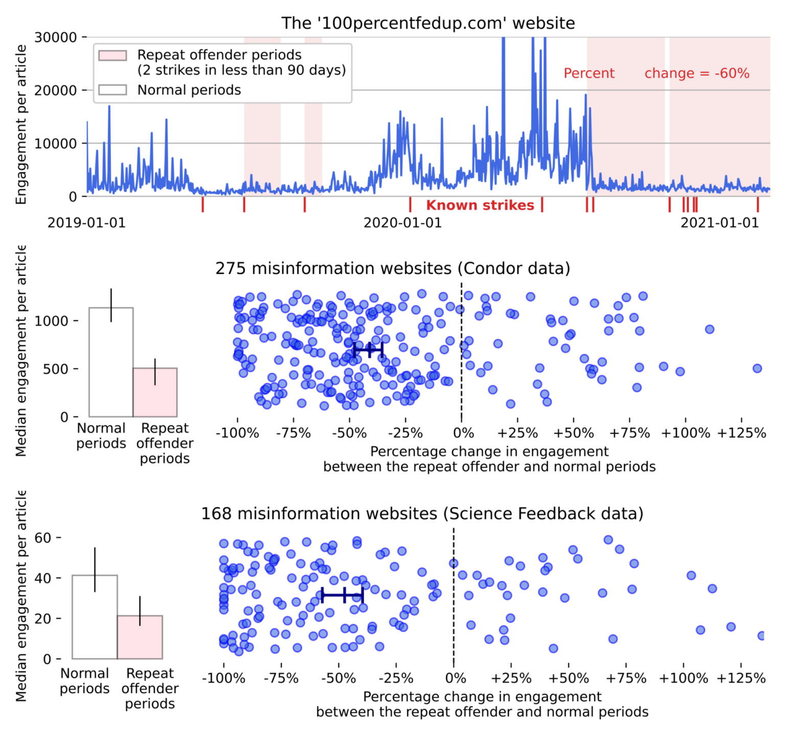 Measuring The Effect Of Facebook’s Downranking Interventions Against ...