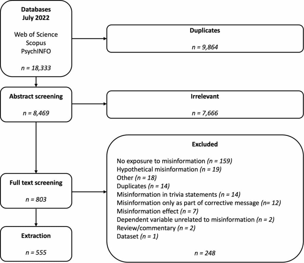 What do we study when we study misinformation? A scoping review of ...