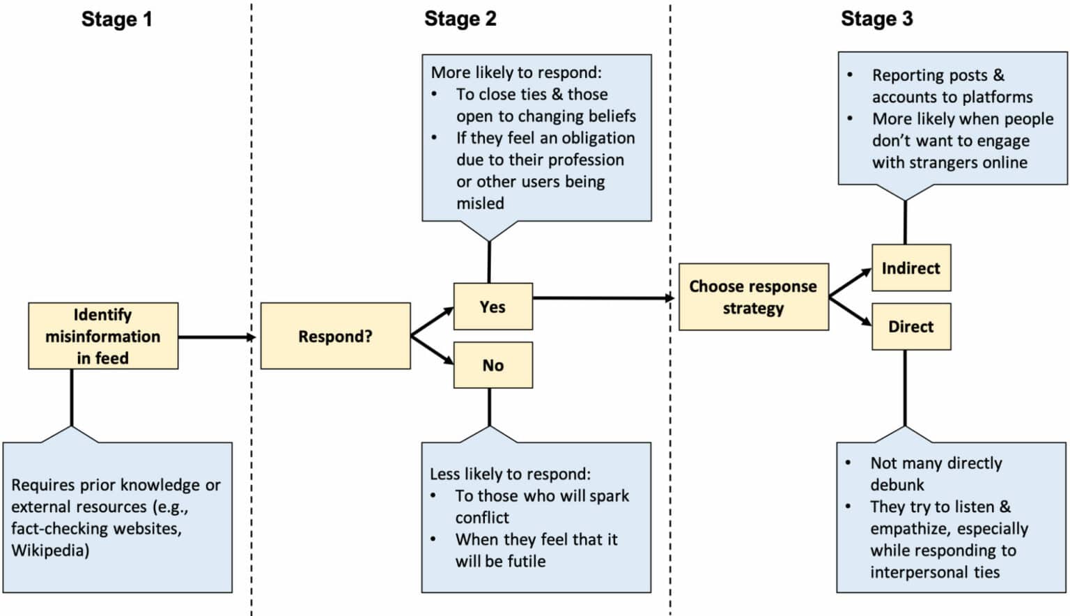 User experiences and needs when responding to misinformation on social ...