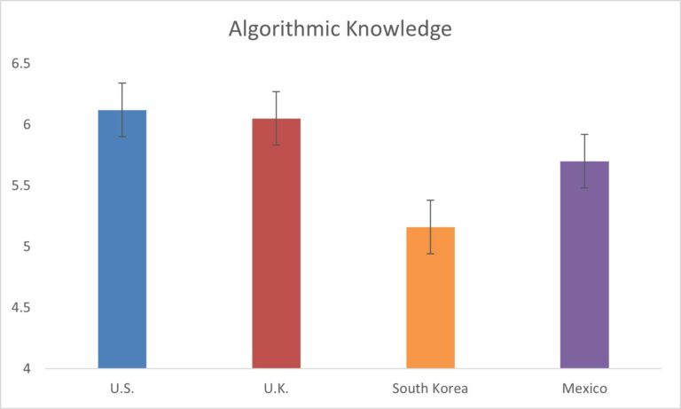 The algorithmic knowledge gap within and between countries ...