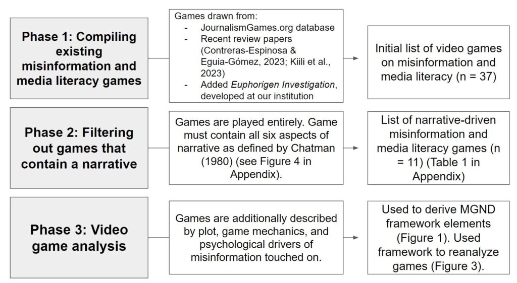 The role of narrative in misinformation games | HKS Misinformation Review