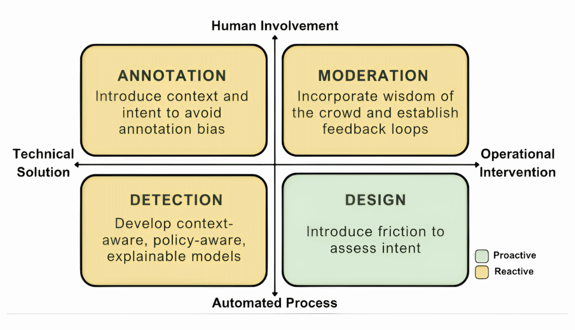 The unappreciated role of intent in algorithmic moderation of abusive ...