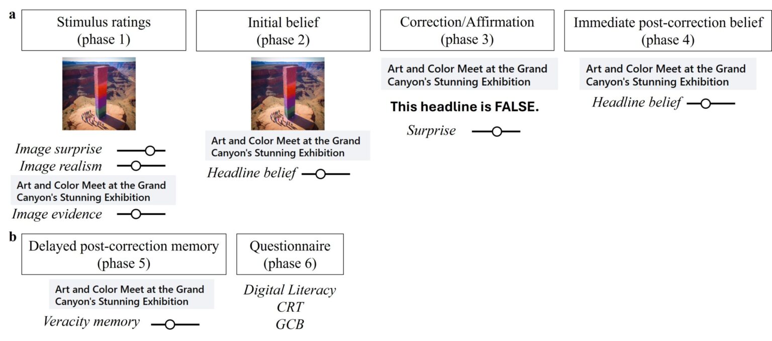 People are more susceptible to misinformation with realistic AI ...